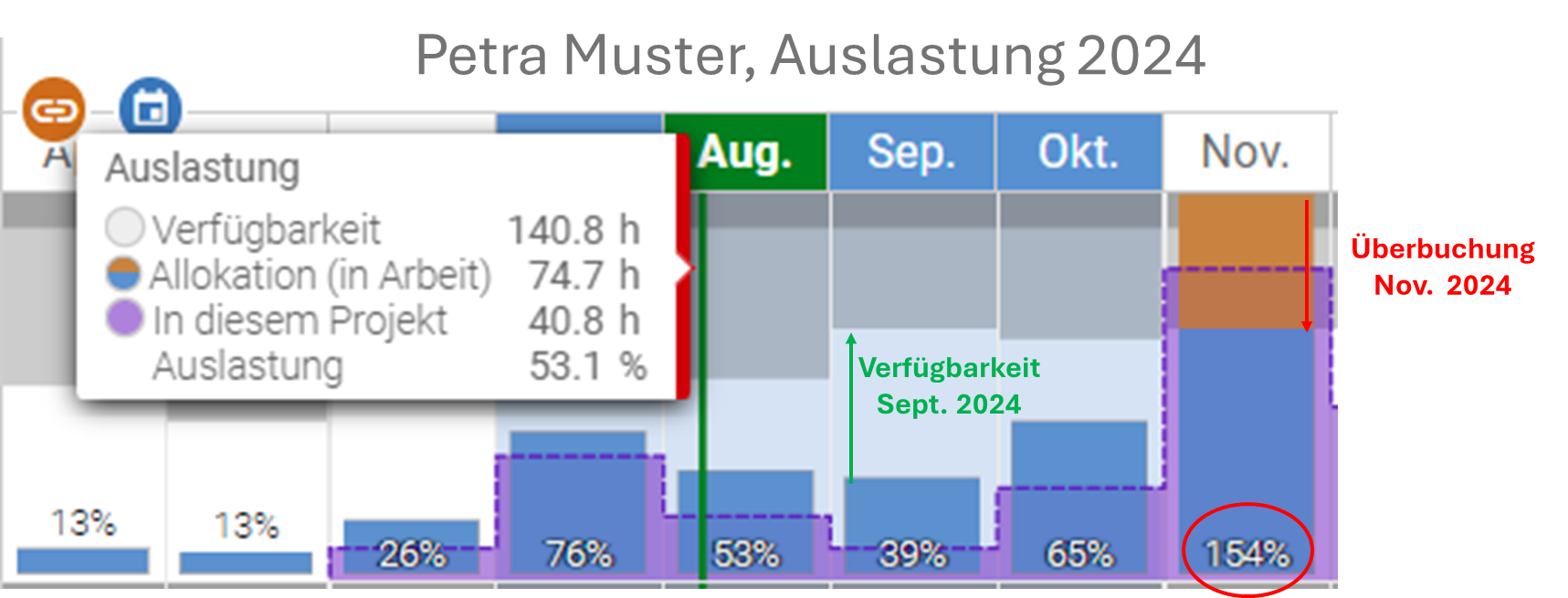 Ressourcen Auslastung